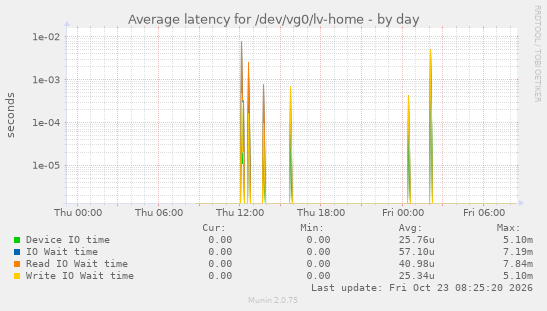 Average latency for /dev/vg0/lv-home