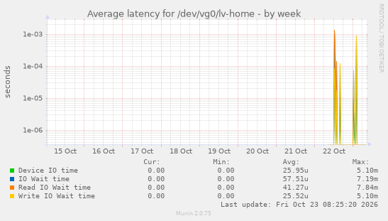 Average latency for /dev/vg0/lv-home