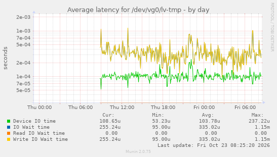 Average latency for /dev/vg0/lv-tmp