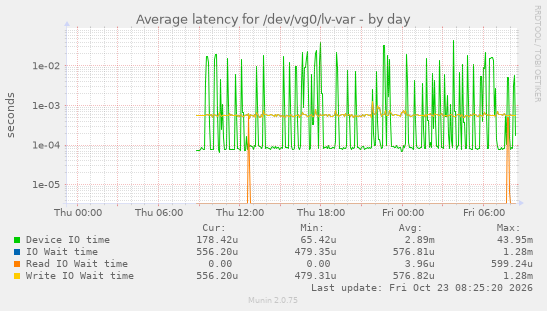 Average latency for /dev/vg0/lv-var