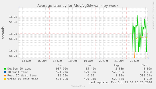 Average latency for /dev/vg0/lv-var