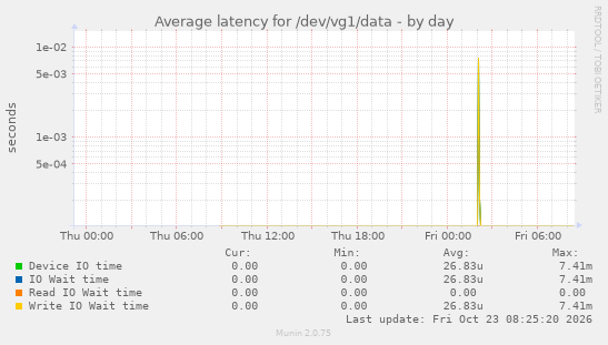 Average latency for /dev/vg1/data