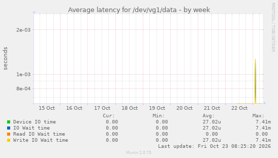 Average latency for /dev/vg1/data