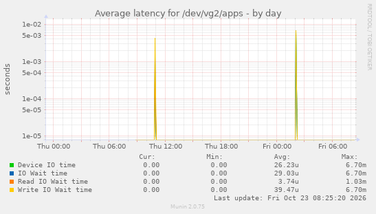 Average latency for /dev/vg2/apps