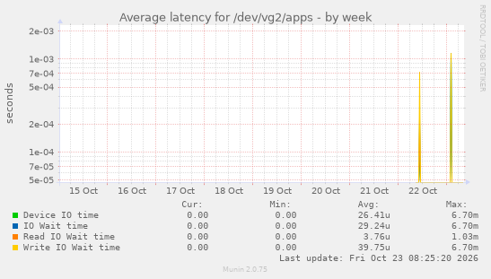 Average latency for /dev/vg2/apps
