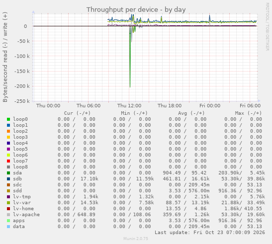 Throughput per device