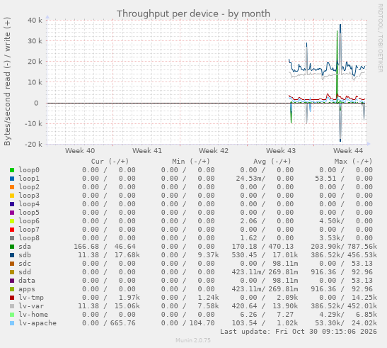 Throughput per device