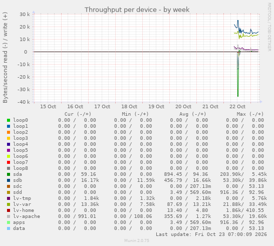 Throughput per device