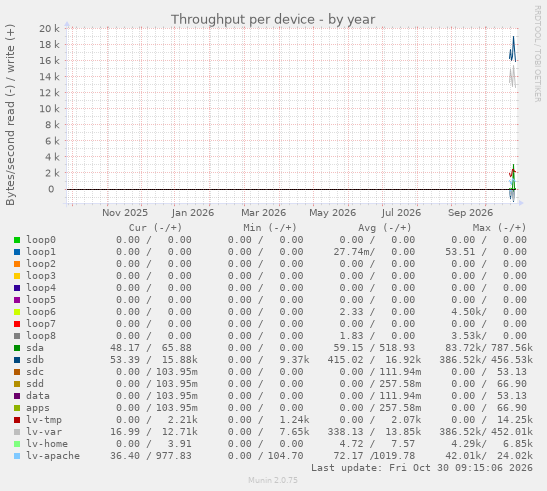 Throughput per device