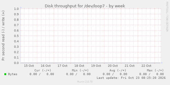 Disk throughput for /dev/loop7