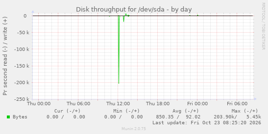 Disk throughput for /dev/sda