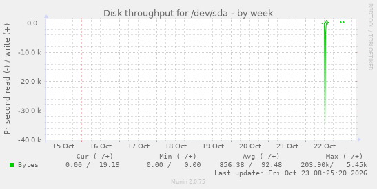 Disk throughput for /dev/sda