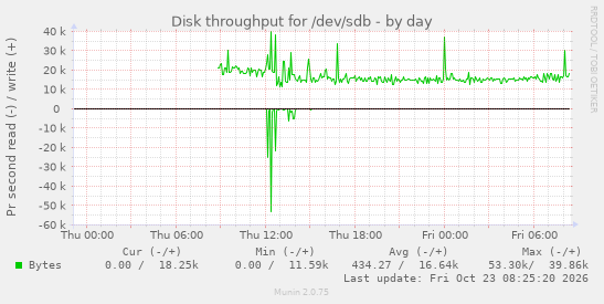 Disk throughput for /dev/sdb
