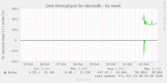 Disk throughput for /dev/sdb
