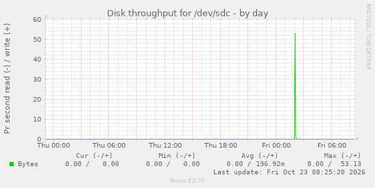 Disk throughput for /dev/sdc