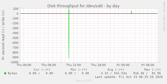 Disk throughput for /dev/sdd