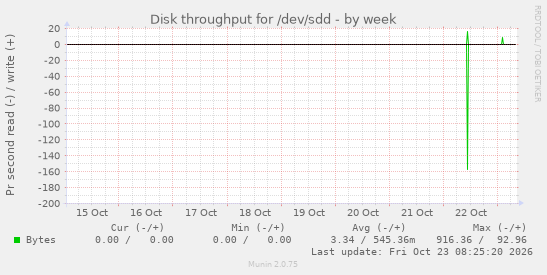 Disk throughput for /dev/sdd