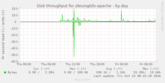 Disk throughput for /dev/vg0/lv-apache