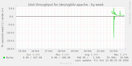 Disk throughput for /dev/vg0/lv-apache