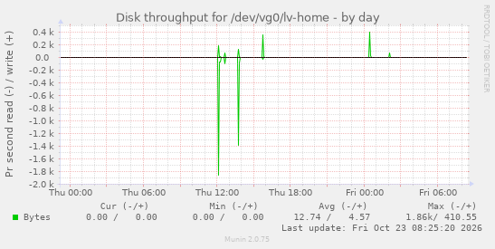 Disk throughput for /dev/vg0/lv-home