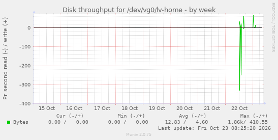 Disk throughput for /dev/vg0/lv-home