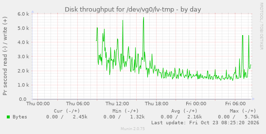 Disk throughput for /dev/vg0/lv-tmp
