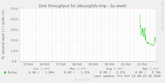 Disk throughput for /dev/vg0/lv-tmp