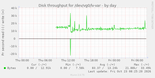 Disk throughput for /dev/vg0/lv-var