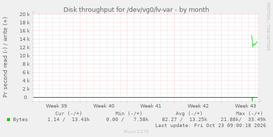 monthly graph