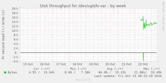 Disk throughput for /dev/vg0/lv-var