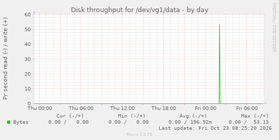 Disk throughput for /dev/vg1/data