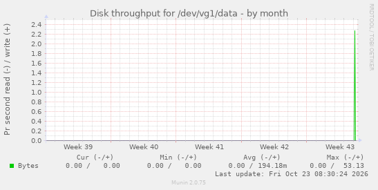 monthly graph