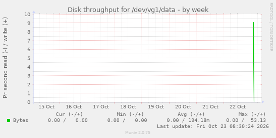Disk throughput for /dev/vg1/data