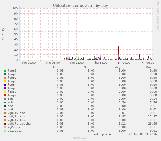 Utilization per device