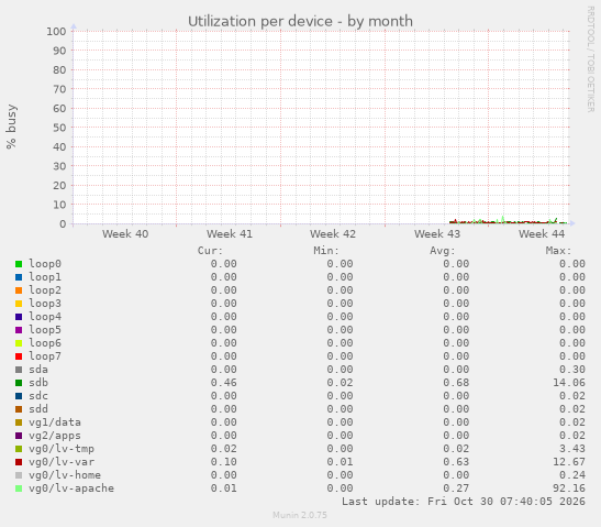 Utilization per device