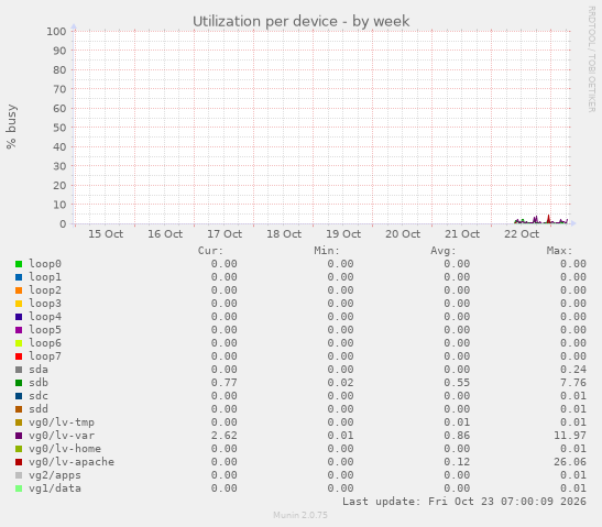 Utilization per device
