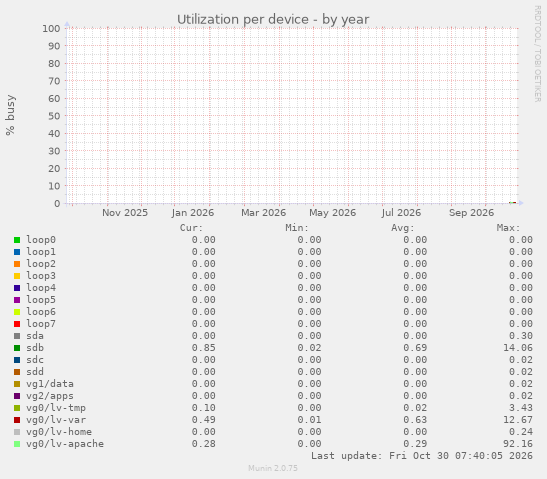 Utilization per device