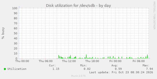 Disk utilization for /dev/sdb