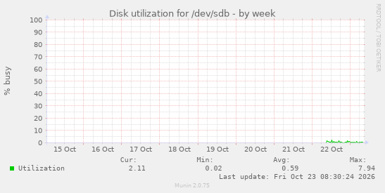 Disk utilization for /dev/sdb