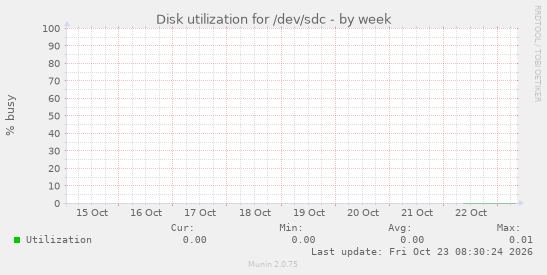 Disk utilization for /dev/sdc