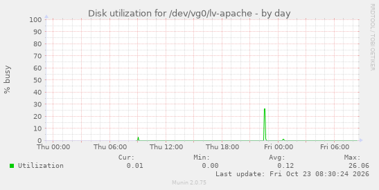 Disk utilization for /dev/vg0/lv-apache