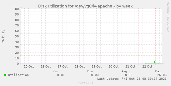 Disk utilization for /dev/vg0/lv-apache