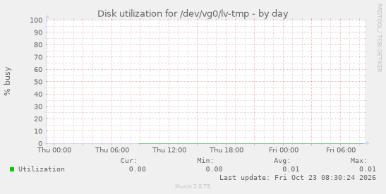 Disk utilization for /dev/vg0/lv-tmp