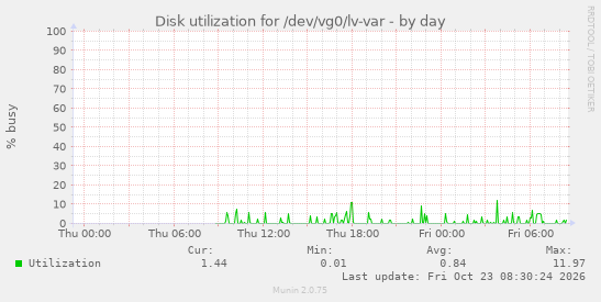 Disk utilization for /dev/vg0/lv-var
