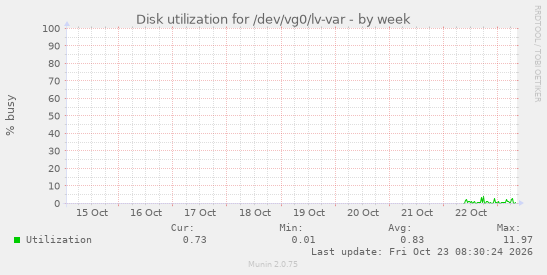 Disk utilization for /dev/vg0/lv-var