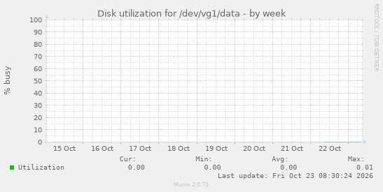 Disk utilization for /dev/vg1/data
