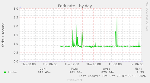 Fork rate
