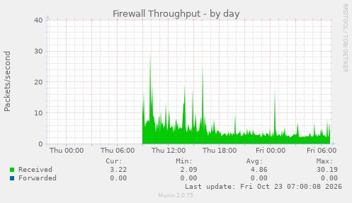 Firewall Throughput