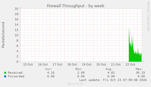 Firewall Throughput