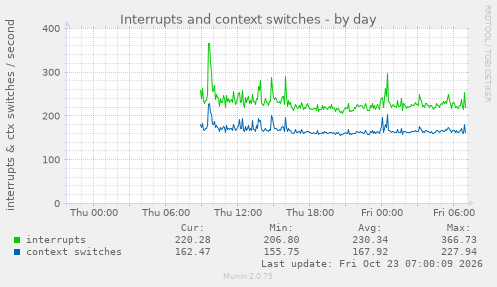 Interrupts and context switches